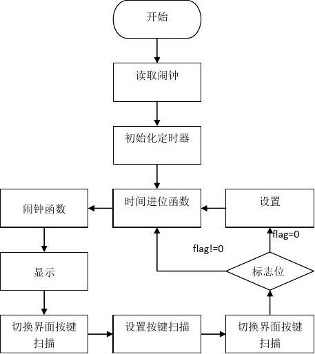 学生闹钟 智能钟 电子钟方案设计