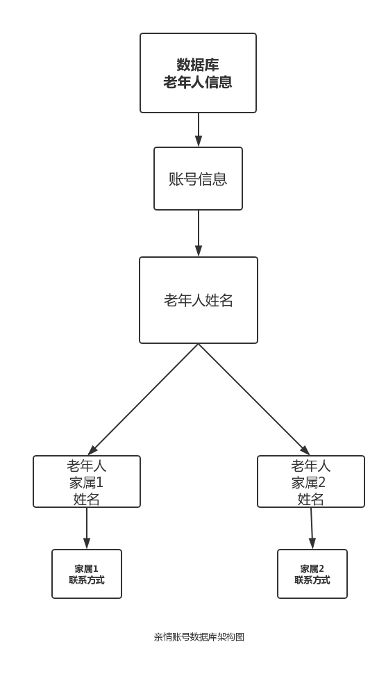 基于GPS的老年人定位系统