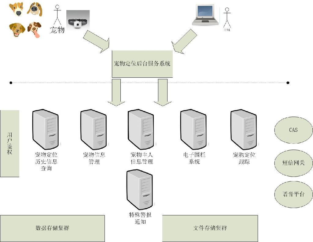 宠物定位服务器软件设计
