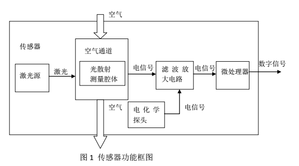 粉尘仪开发设计说明书