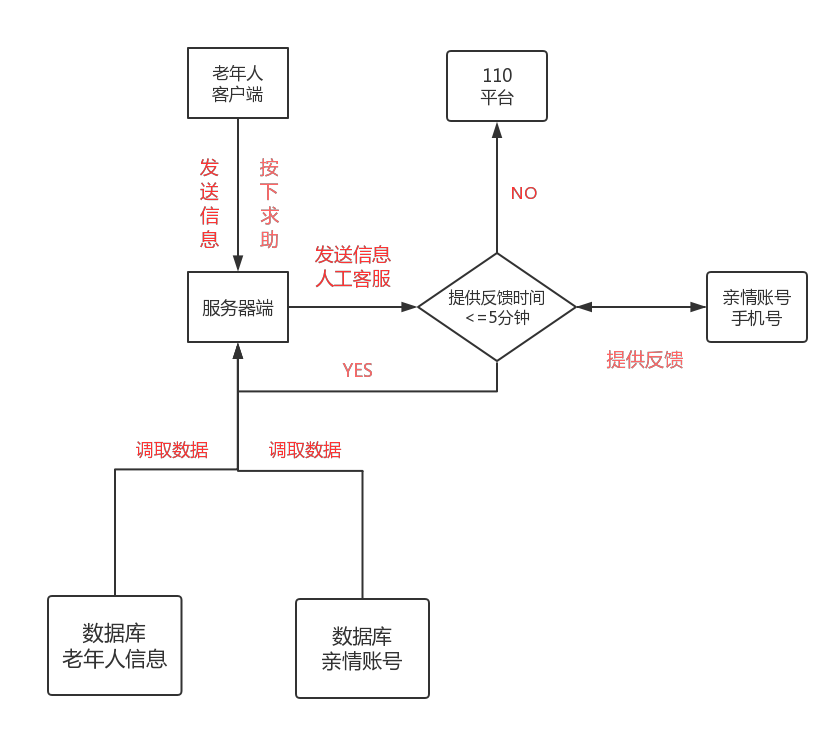 基于GPS的老年人定位系统